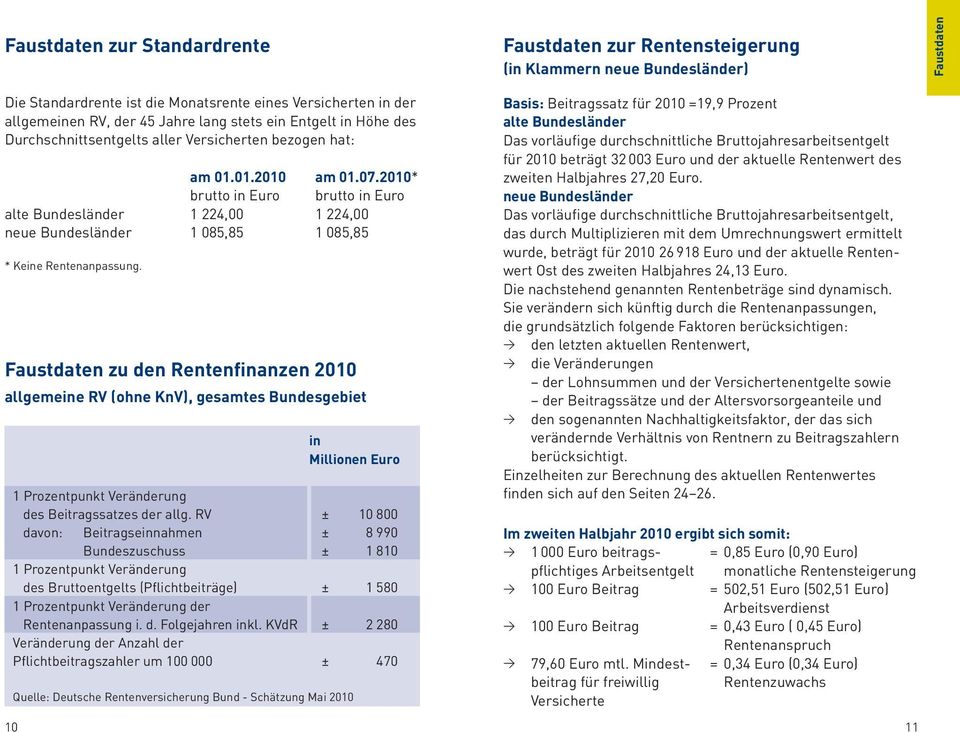 Faustdaten zu den Rentenfinanzen 2010 allgemeine RV (ohne KnV), gesamtes Bundesgebiet in Millionen Euro 1 Prozentpunkt Veränderung des Beitragssatzes der allg.
