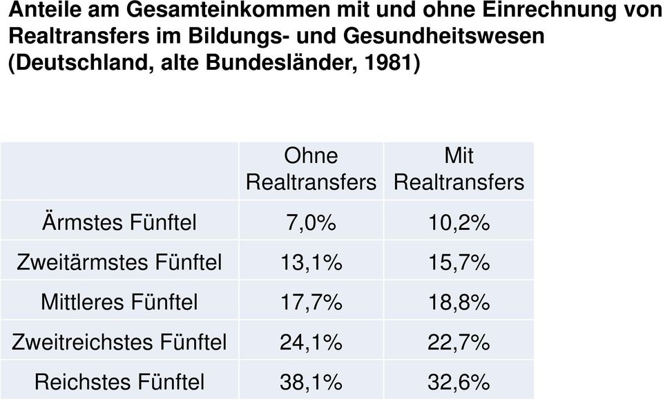 Realtransfers Ärmstes Fünftel 7,0% 10,2% Zweitärmstes Fünftel 13,1% 15,7% Mittleres