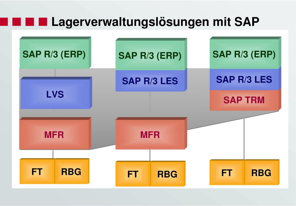 SAP R/3 LES SAP R/3 (ERP) SAP R/3