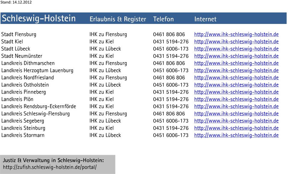 ihk-schleswig-holstein.de Landkreis Herzogtum Lauenburg IHK zu Lübeck 0451 6006-173 http://www.ihk-schleswig-holstein.de Landkreis Nordfriesland IHK zu Flensburg 0461 806 806 http://www.