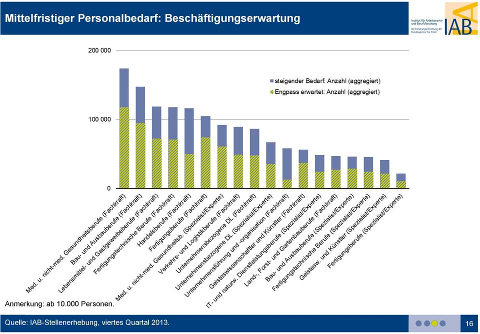 ab 10.000 Personen.