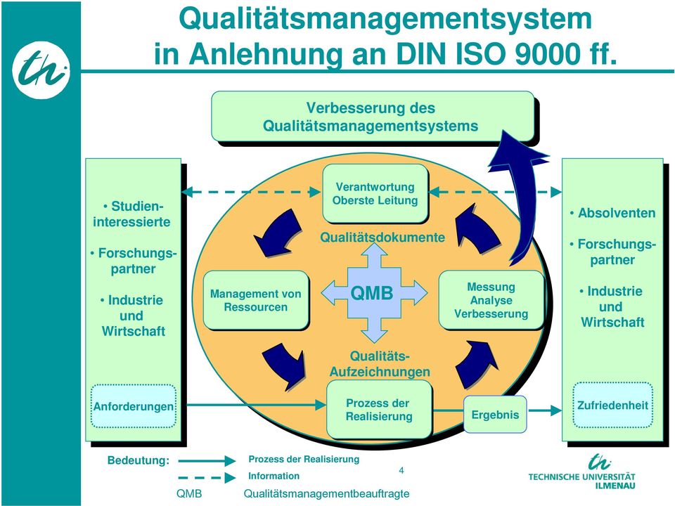 und und Wirtschaft Wirtschaft Management von Ressourcen Verantwortung Oberste Leitung Qualitätsdokumente QMB Qualitäts- Aufzeichnungen Messung Analyse