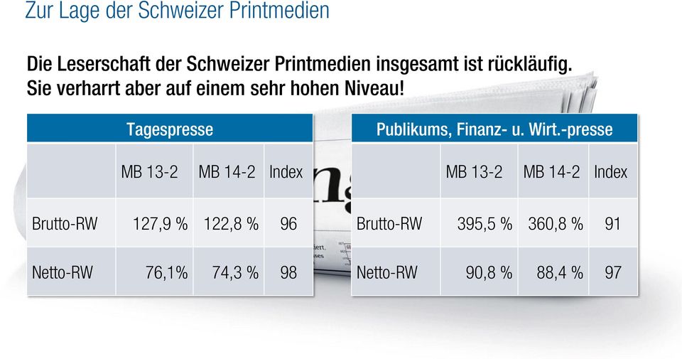 Tagespresse MB 13-2 Brutto-RW Netto-RW MB 14-2 Index 127,9 % 122,8 % 76,1% Publikums,