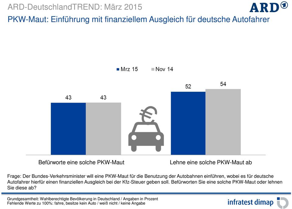 wobei es für deutsche Autofahrer hierfür einen finanziellen Ausgleich bei der Kfz-Steuer geben soll.