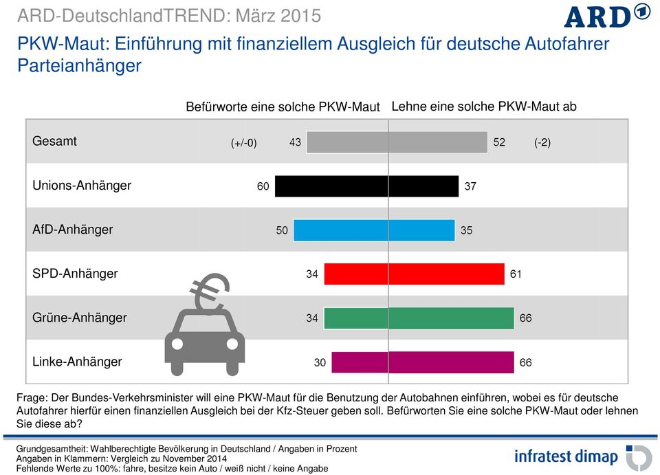 der Autobahnen einführen, wobei es für deutsche Autofahrer hierfür einen finanziellen Ausgleich bei der Kfz-Steuer geben soll.