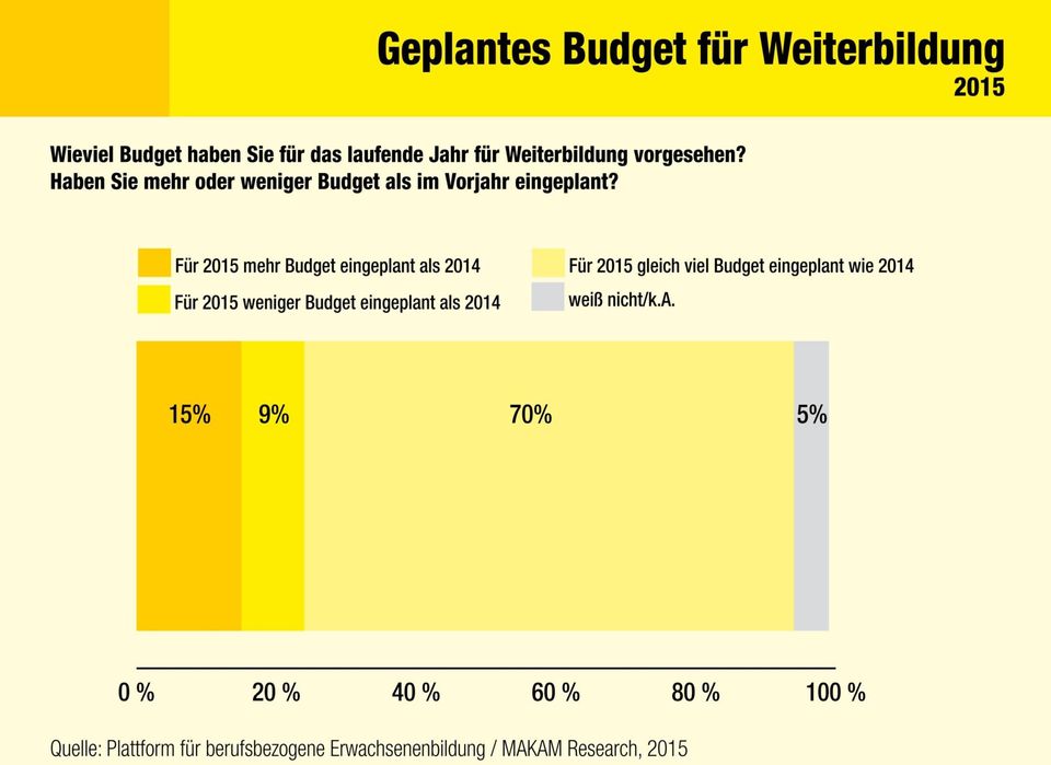 Geplantes Budget für Weiterbildung (2015) Quelle: Plattform