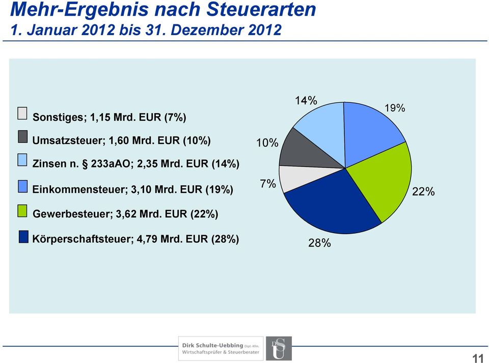 EUR (10%) Zinsen n. 233aAO; 2,35 Mrd. EUR (14%) Einkommensteuer; 3,10 Mrd.
