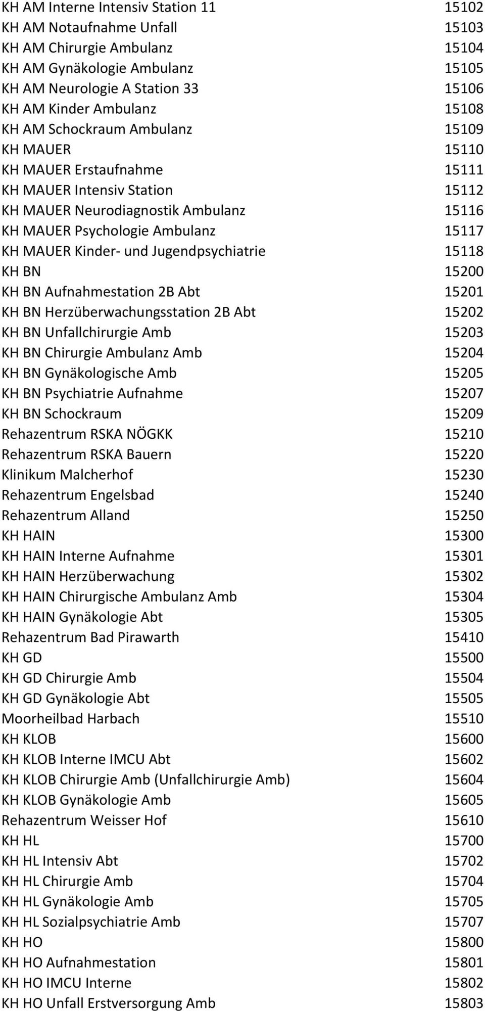 und Jugendpsychiatrie 15118 KH BN 15200 KH BN Aufnahmestation 2B Abt 15201 KH BN Herzüberwachungsstation 2B Abt 15202 KH BN Unfallchirurgie Amb 15203 KH BN Chirurgie Ambulanz Amb 15204 KH BN