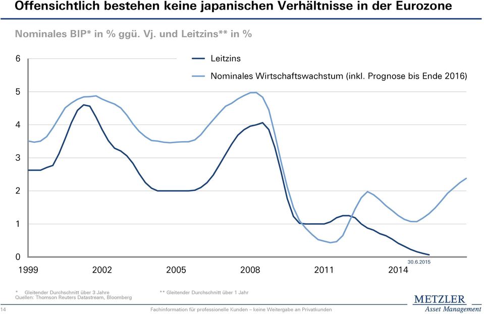 Prognose bis Ende 216)