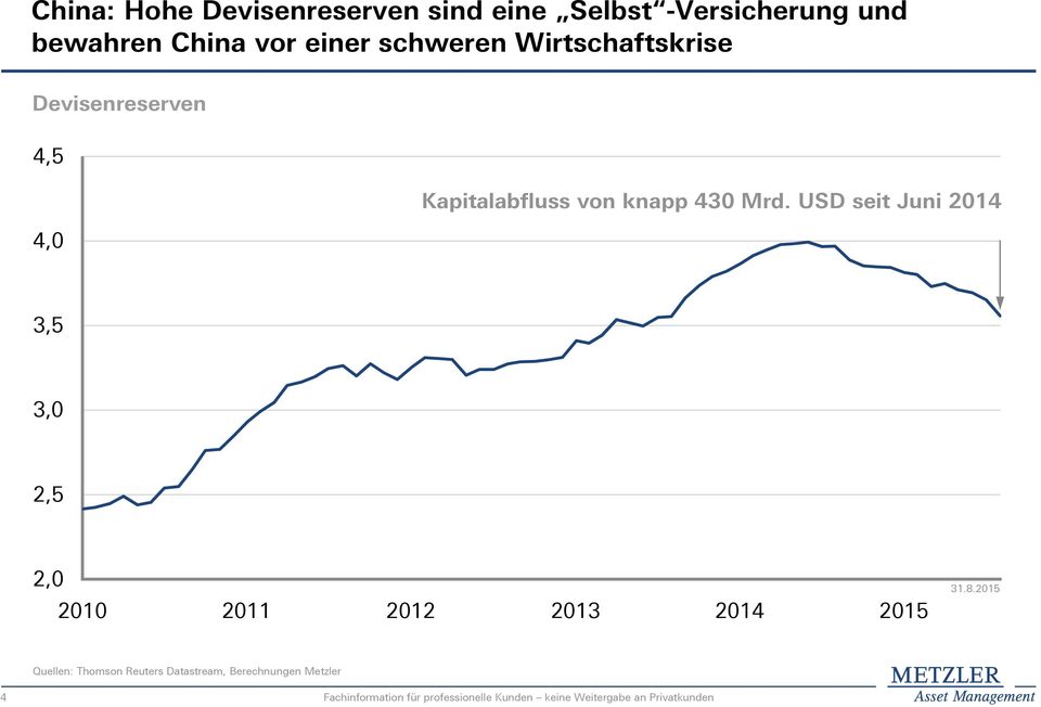 USD seit Juni 214 4, 3,5 3, 2,5 2, 21 211 212 213 214 215 31.8.