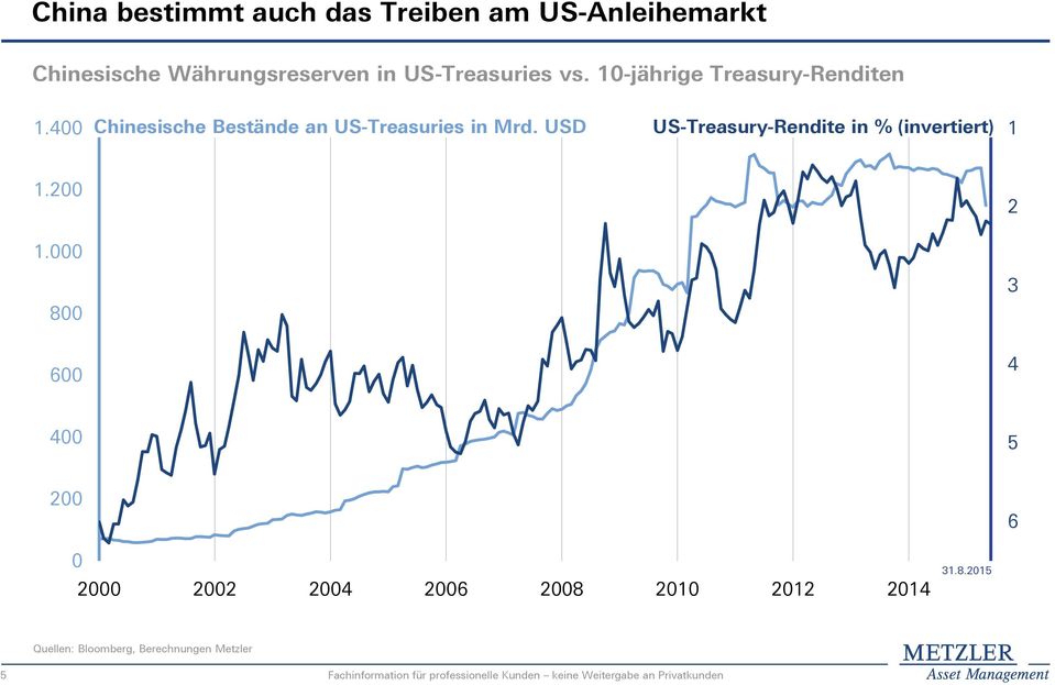 USD US-Treasury-Rendite in % (invertiert) 1 1.2 2 1. 3 8 