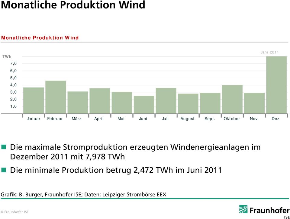 e maximale Stromproduktion erzeugten Windenergieanlagen im Dezember 2011 mit 7,978 TWh e