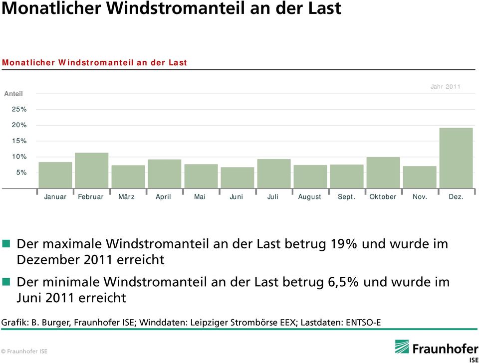 Der maximale Windstromanteil an der Last betrug 19% und wurde im Dezember 2011 erreicht Der minimale