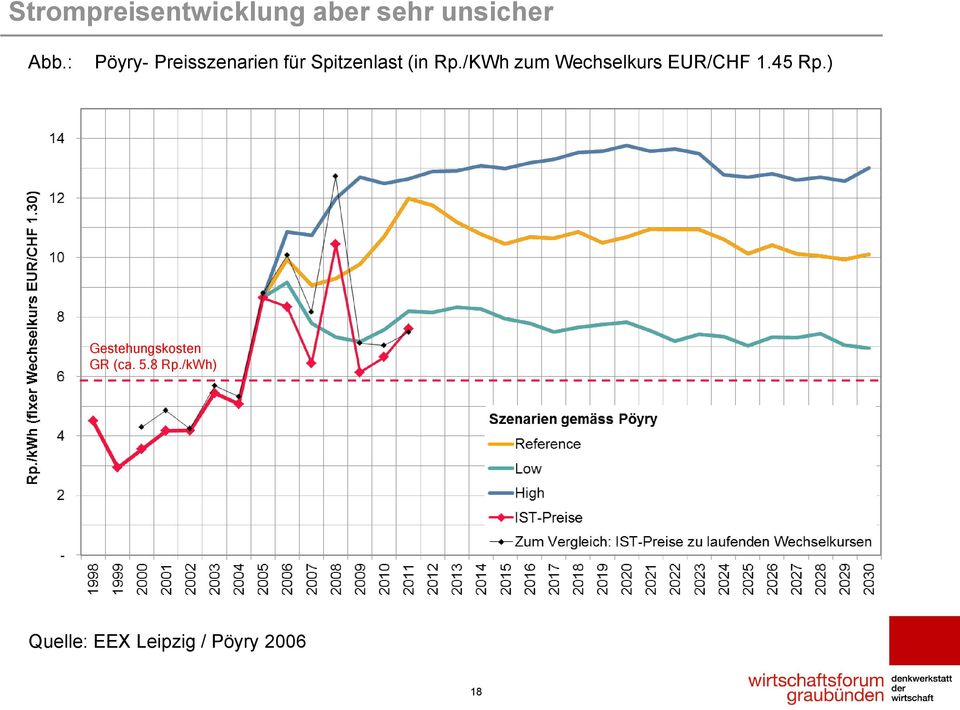 /KWh zum Wechselkurs EUR/CHF 1.45 Rp.