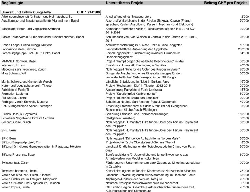 Ausbildung, Kurse in Mechanik und Elektronik) Baselbieter Natur- und Vogelschutzverband Kampagne "Vernetzte Vielfalt - Biodiversität stärken in BL und SO" 30'000 2011-2014 Basler Förderverein für