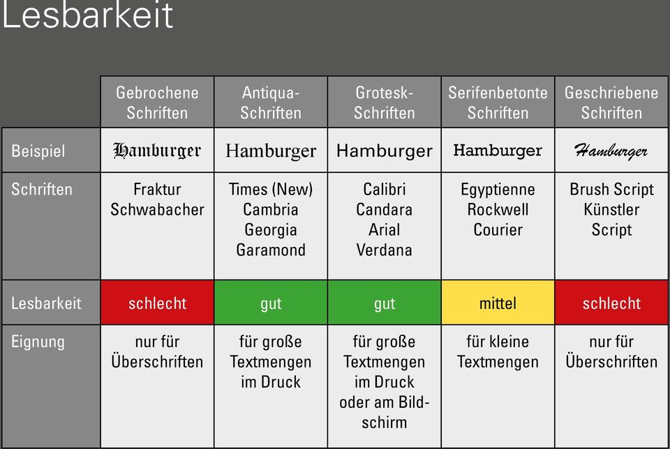 Candara Arial Verdana Egyptienne Rockwell Courier Brush Script Künstler Script Lesbarkeit schlecht gut gut mittel schlecht Eignung