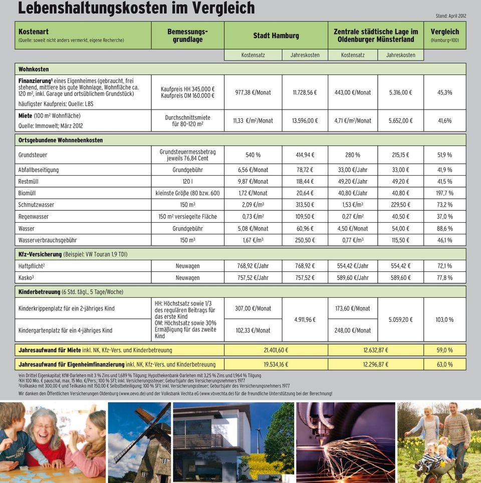 120 m 2, inkl. Garage und ortsüblichem Grundstück) häufigster Kaufpreis; Quelle: LBS Miete (100 m 2 Wohnfläche) Quelle: Immowelt; März 2012 Kaufpreis HH 345.000 Kaufpreis OM 160.000 977,38 /Monat 11.