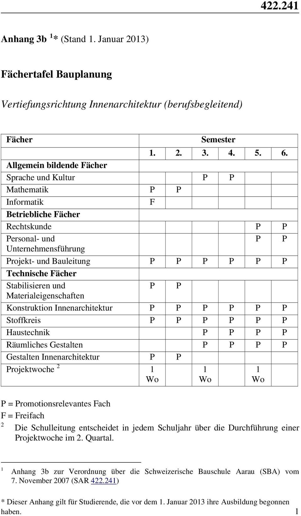 Fächer Stabilisieren und P P Materialeigenschaften Konstruktion Innenarchitektur P P P P P P Stoffkreis P P P P P P Haustechnik P P P P Räumliches Gestalten P P P P Gestalten Innenarchitektur P P