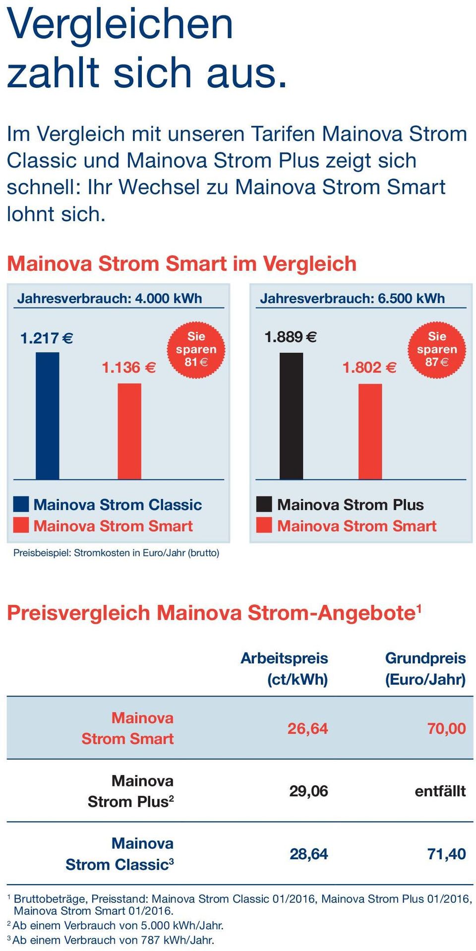 802 Sie sparen 87 Strom Classic Strom Smart Strom Plus Strom Smart Preisbeispiel: Stromkosten in Euro/Jahr (brutto) Preisvergleich Strom-Angebote 1 Arbeitspreis (ct/kwh)