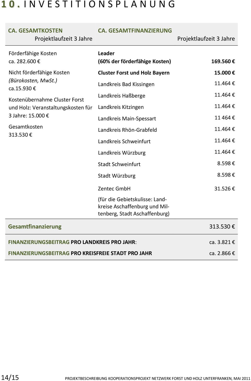 530 Leader (60% der förderfähige Kosten) 169.560 Cluster Forst und Holz Bayern 15.000 Landkreis Bad Kissingen 11.464 Landkreis Haßberge 11.464 Landkreis Kitzingen 11.