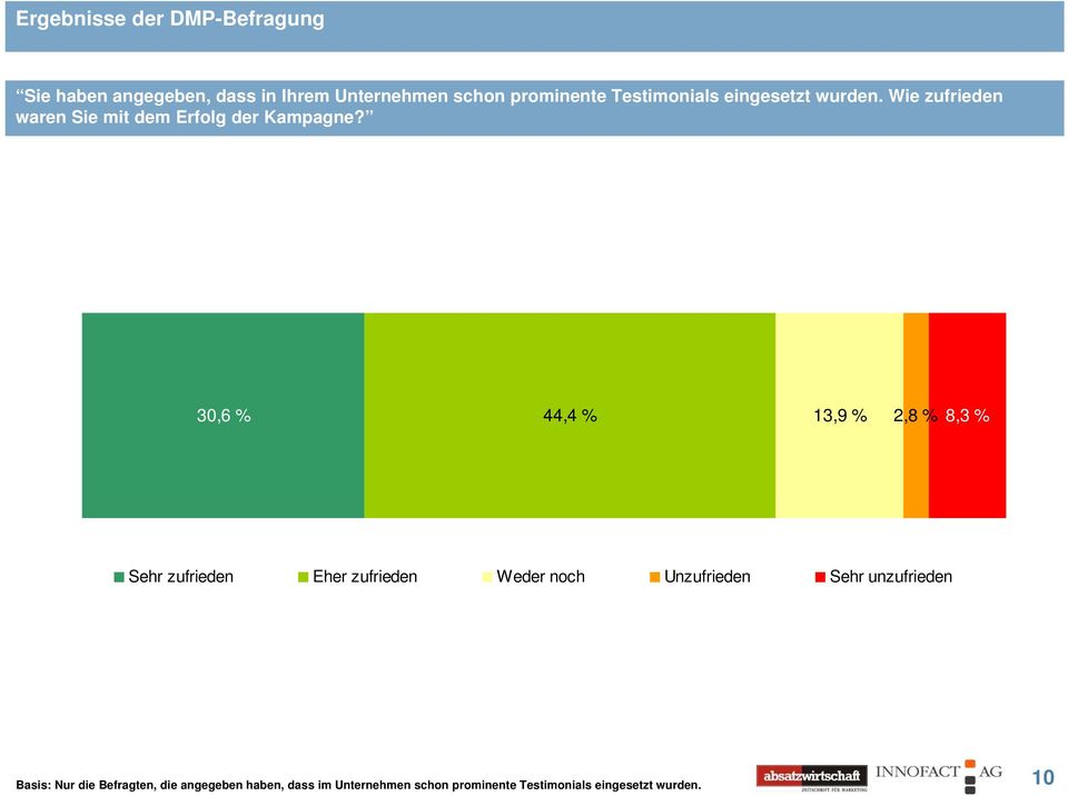 30,6 % 44,4 % 13,9 % 2,8 % 8,3 % Sehr zufrieden Eher zufrieden Weder noch Unzufrieden Sehr