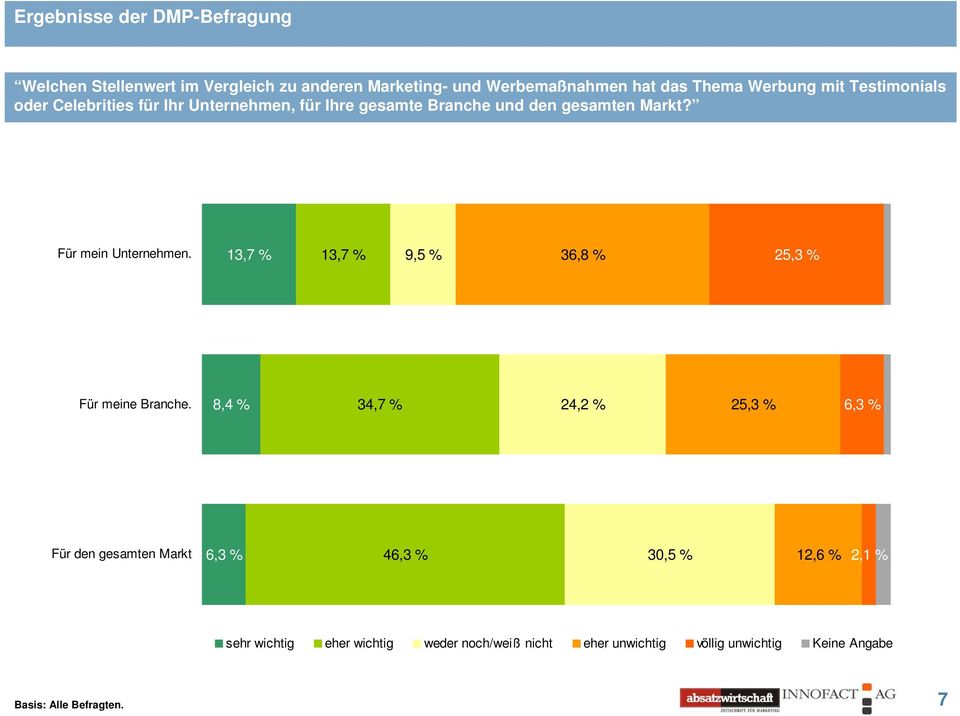 13,7 % 13,7 % 9,5 % 36,8 % 25,3 % Für meine Branche.