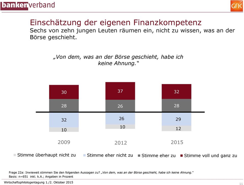30 37 32 28 26 28 32 10 26 10 29 12 2009 2012 2015 Stimme überhaupt nicht zu Stimme eher nicht zu Stimme eher zu Stimme