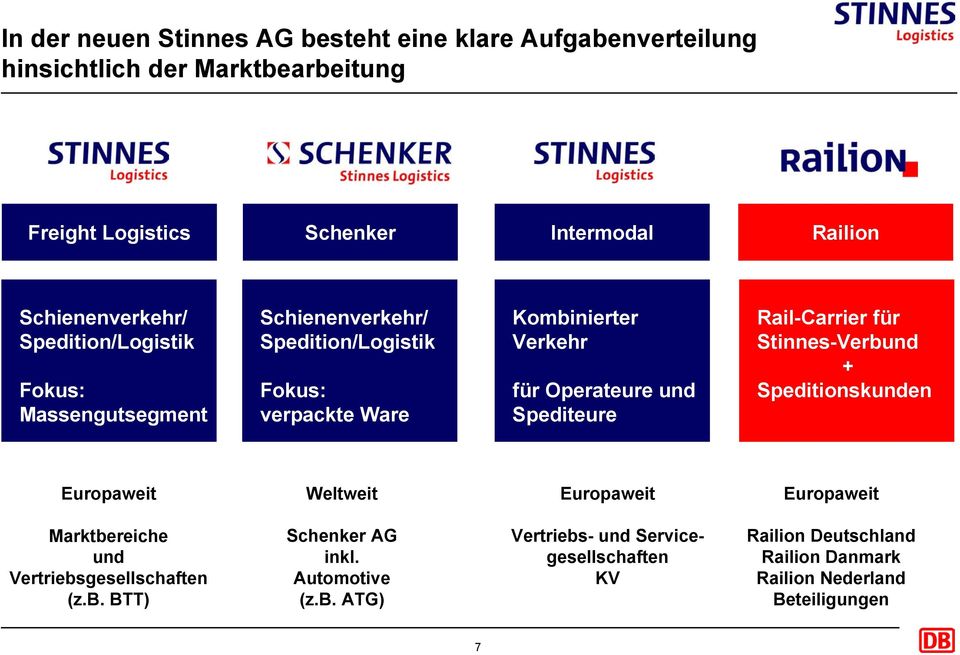 Operateure und Spediteure Rail-Carrier für Stinnes-Verbund + Speditionskunden Europaweit Weltweit Europaweit Europaweit Marktbereiche und