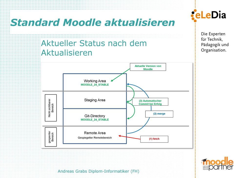 Moodle Staging Area (3) Automatischer Commit bei Erfolg