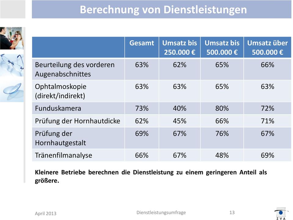 Hornhautdicke 62% 45% 66% 71% Prüfungder Hornhautgestalt 69% 67% 76% 67% Tränenfilmanalyse 66% 67%