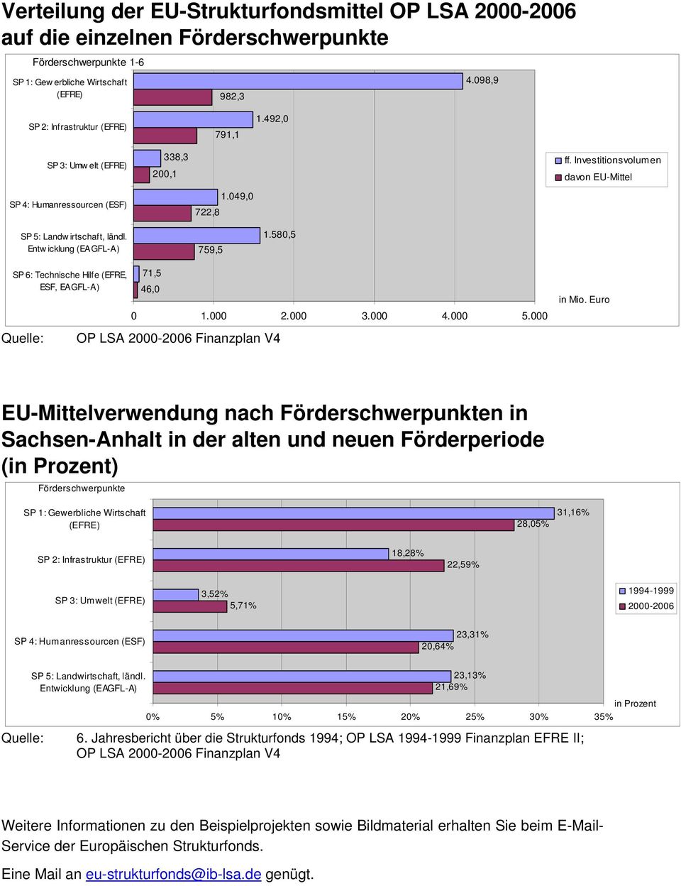 Entw icklung (EAGFL-A) 759,5 1.580,5 SP 6: Technische Hilfe (EFRE, ESF, EAGFL-A) Quelle: 71,5 46,0 0 1.000 2.000 3.000 4.000 5.000 OP LSA 2000-2006 Finanzplan V4 in Mio.
