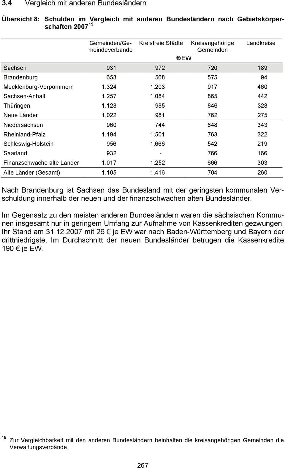 022 981 762 275 Niedersachsen 960 744 648 343 Rheinland-Pfalz 1.194 1.501 763 322 Schleswig-Holstein 956 1.666 542 219 Saarland 932-766 166 Finanzschwache alte Länder 1.017 1.