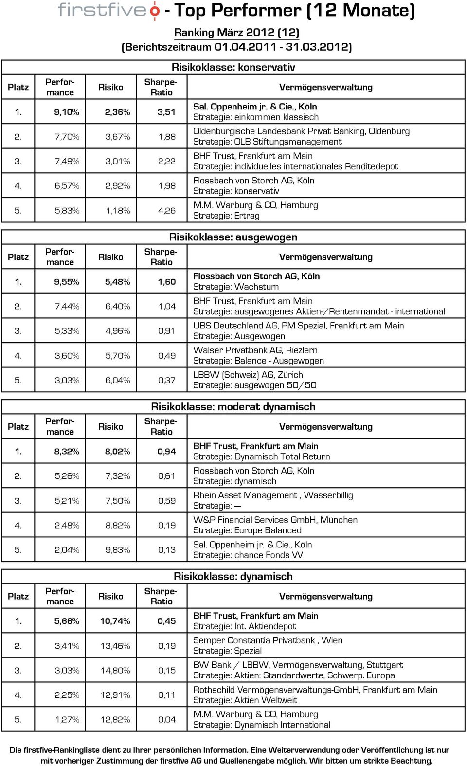 2,25% 12,91% 0,11 5. 1,27% 12,82% 0,04 - Top Performer (12 Monate) Ranking März 2012 (12) (Berichtszeitraum 01.04.2011-31.03.