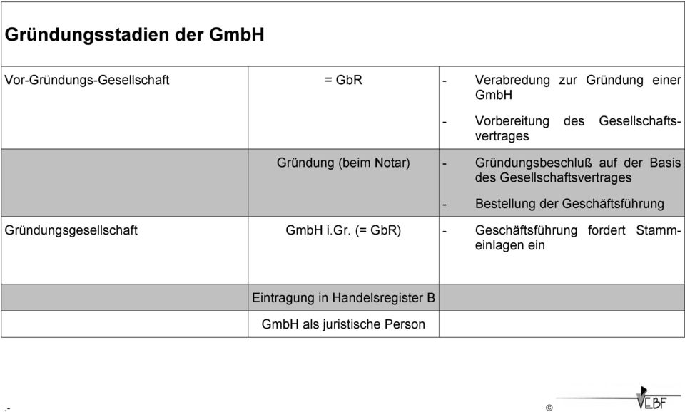 Gesellschaftsvertrages - Bestellung der Geschäftsführung Gründungsgesellschaft GmbH i.gr.