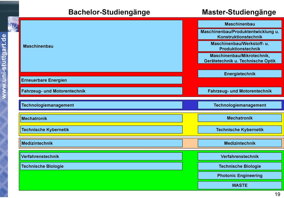 Konstruktionstechnik Maschinenbau/Werkstoff- u. Produktionstechnik Maschinenbau/Mikrotechnik, Gerätetechnik u.