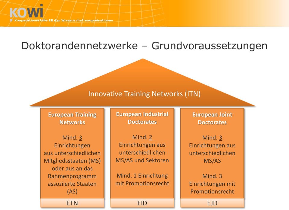 European Industrial Doctorates Mind. 2 Einrichtungen aus unterschiedlichen MS/AS und Sektoren Mind.