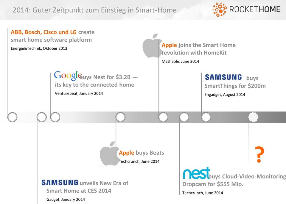 2B its key to the connected home Venturebeat, January 2014 Apple joins the Smart Home revolution with HomeKit Mashable, June