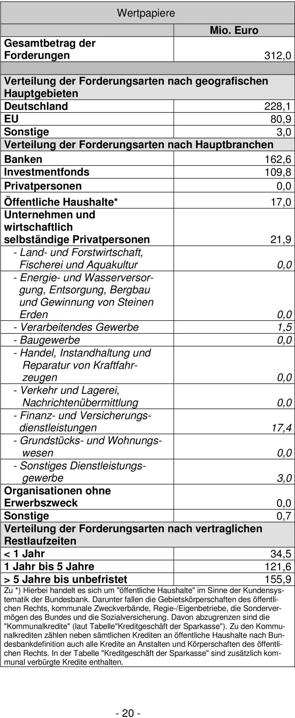 162,6 Investmentfonds 109,8 Privatpersonen 0,0 Öffentliche Haushalte* 17,0 Unternehmen und wirtschaftlich selbständige Privatpersonen 21,9 - Land- und Forstwirtschaft, Fischerei und Aquakultur 0,0 -