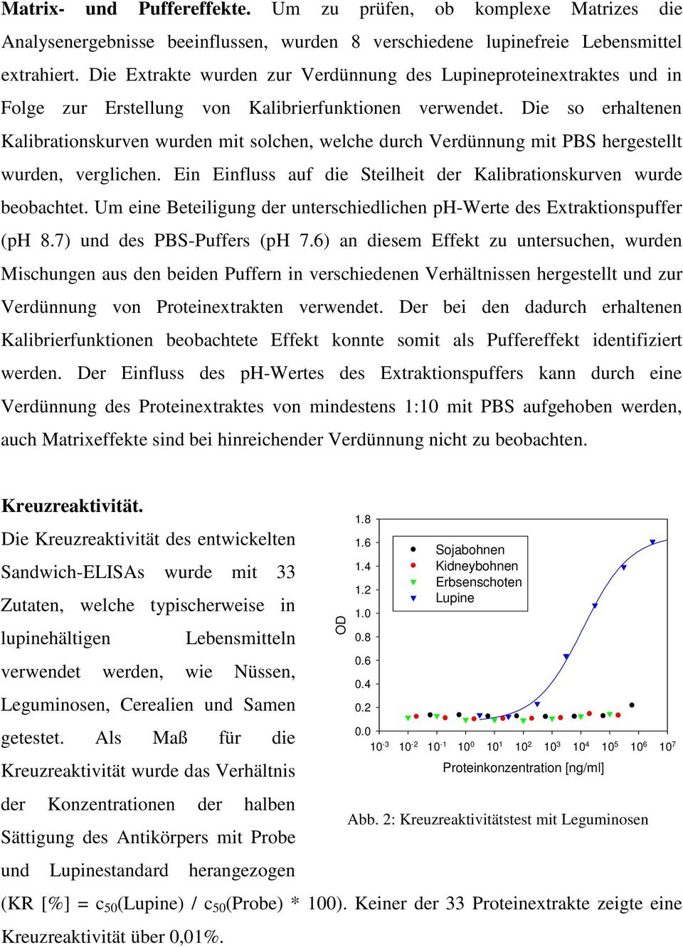 Die so erhaltenen Kalibrationskurven wurden mit solchen, welche durch Verdünnung mit PBS hergestellt wurden, verglichen. Ein Einfluss auf die Steilheit der Kalibrationskurven wurde beobachtet.