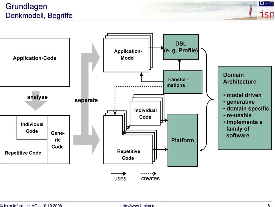 Profile) Transfor-- Transformationen mations Domain Architecture analyse Individual Code Repetitive Code