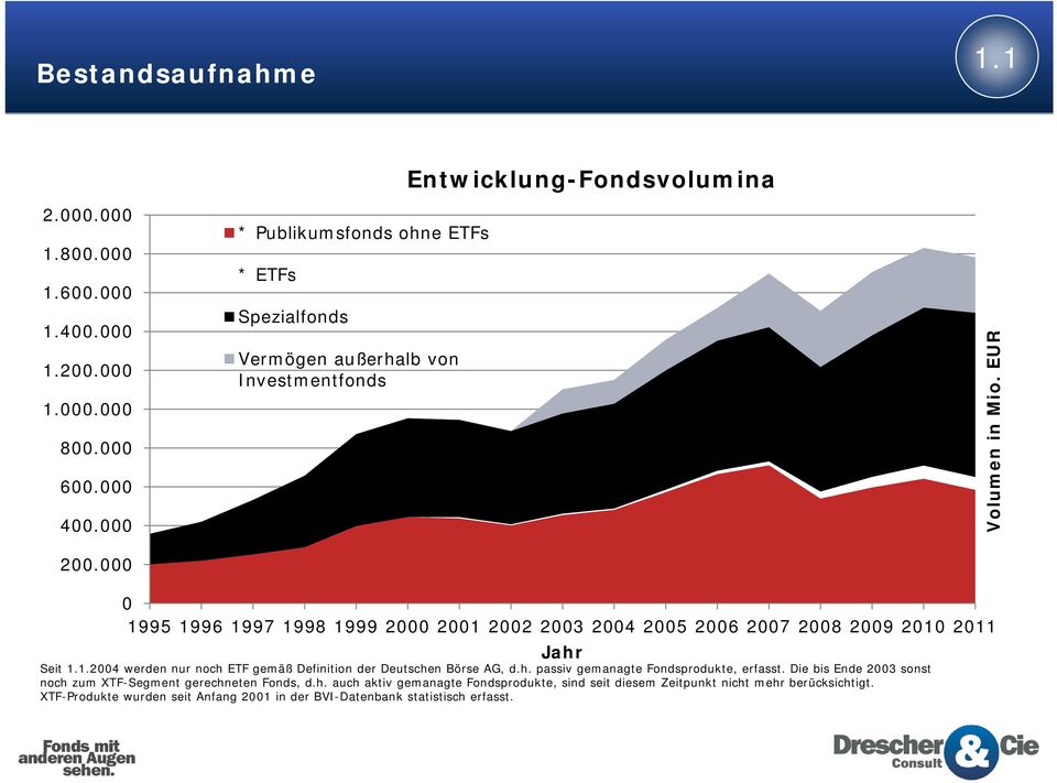 EUR 0 1995 1996 1997 1998 1999 2000 2001 2002 2003 2004 2005 2006 2007 2008 2009 2010 2011 Seit 1.1.2004 werden nur noch ETF gemäß Definition der Deutschen Börse AG, d.h. passiv gemanagte Fondsprodukte, erfasst.