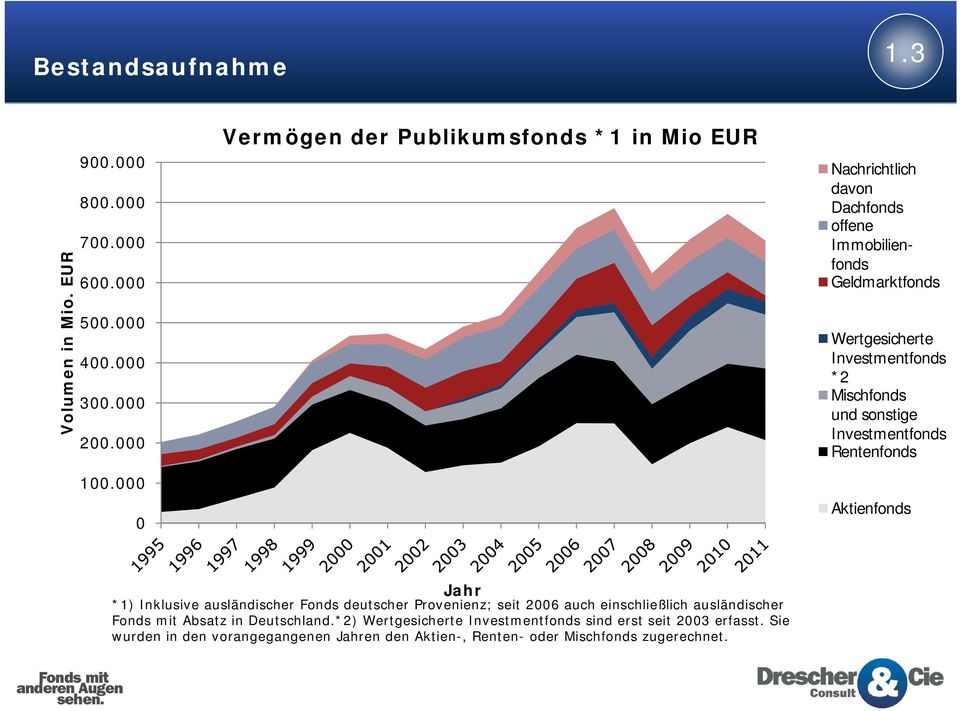 Mischfonds und sonstige Investmentfonds Rentenfonds Aktienfonds Jahr *1) Inklusive ausländischer Fonds deutscher Provenienz; seit 2006 auch