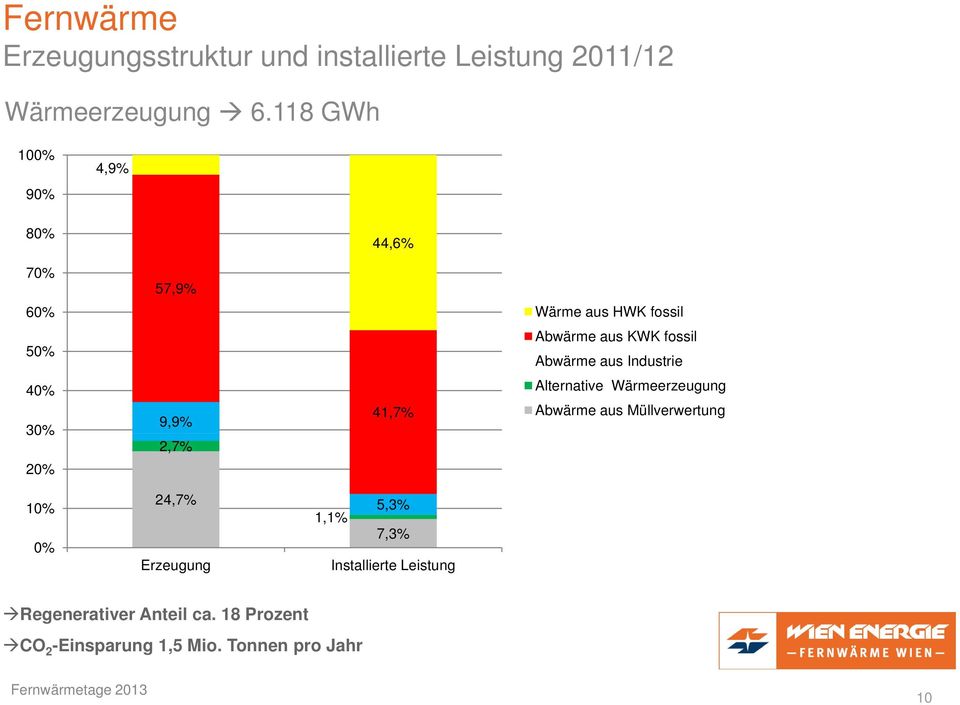 Industrie 40% 30% 20% 9,9% 2,7% 41,7% Alternative Wärmeerzeugung Abwärme aus Müllverwertung 10% 0% 24,7%