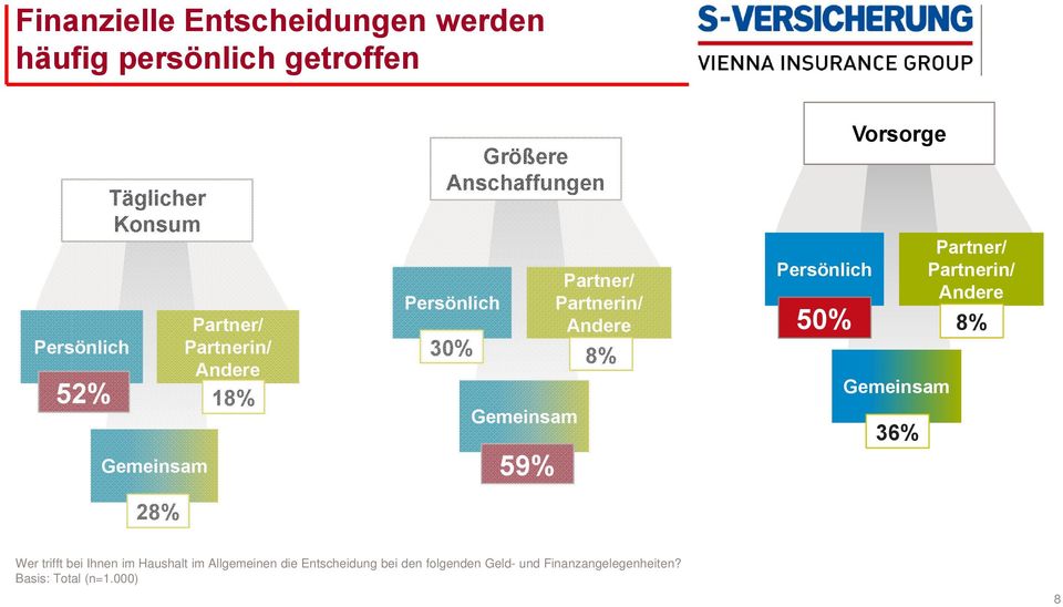 Partner/ Partnerin/ Andere 8% Persönlich 50% Vorsorge Gemeinsam 36% Partner/ Partnerin/ Andere 8% Wer