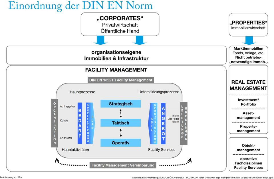 Nicht betriebsnotwendige Immob.