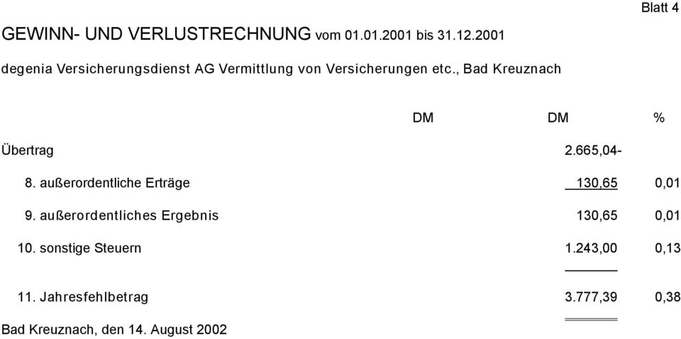 , Bad Kreuznach % Übertrag 2.665,04-8. außerordentliche Erträge 130,65 0,01 9.