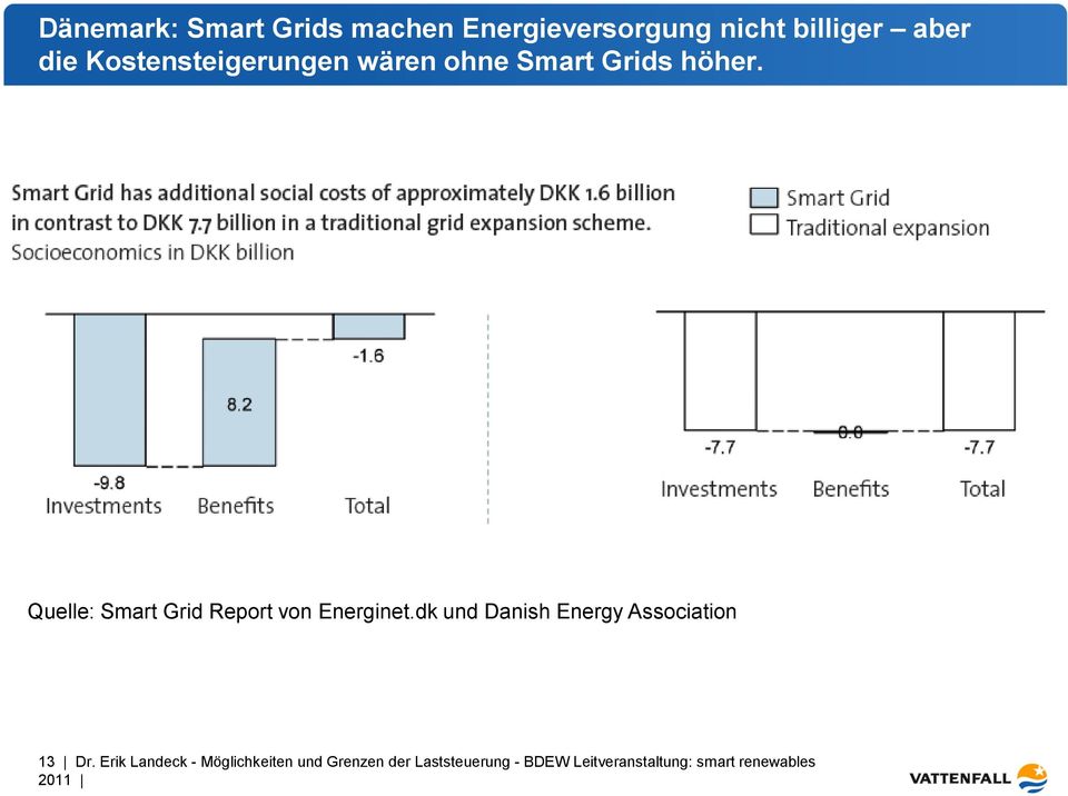 Quelle: Smart Grid Report von Energinet.