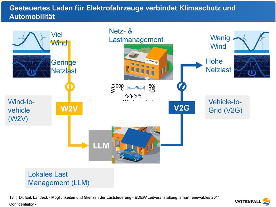 000 0 50 0 Wind-tovehicle (W2V) W2V Windenergieei V2G Vehicle-to- Grid (V2G) LLM Lokales Last Management