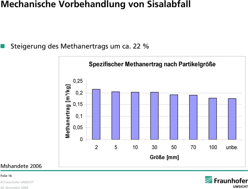 22 % Spezifischer Methanertrag nach Partikelgröße