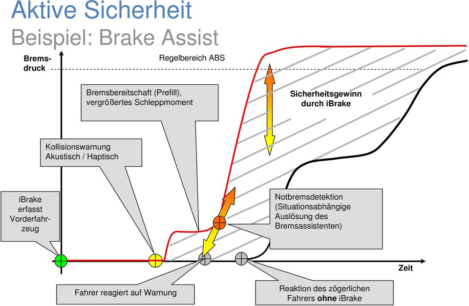 Akustisch / Haptisch ibrake erfasst Vorderfahrzeug Notbremsdetektion (Situationsabhängige